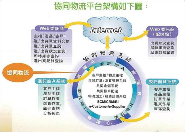 GeO Logistics專業物流系統是一個物流平台，提供第三方物流公司(3rd Party Logistics) 在整個供應鏈上如何最有效率的提供上下游客戶服務， 包括訂單傳輸、貨況追蹤、庫存管理、倉儲管理、車輛排車、進貨檢驗、流通加工、以及所提供服務之計價功能等。