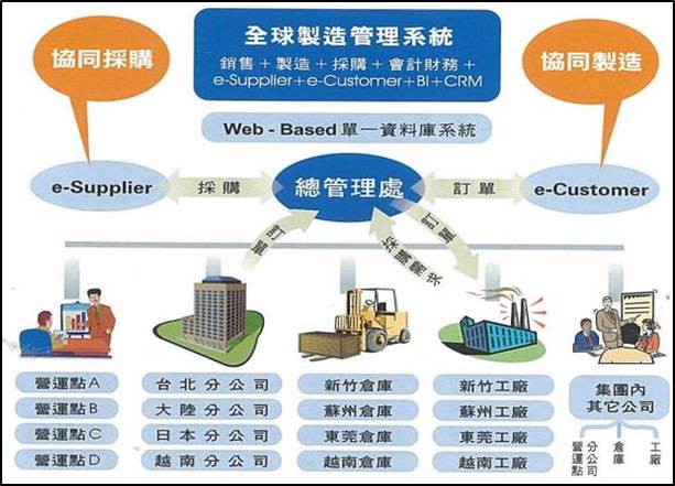 GeO Manufacture 全球製造管理系統可以配合公司的全球營運策略，支援多點營運、多倉控管、多角貿易、多廠生產、多國語言服務、多點產銷協調、多國貨幣處理、 多國公司帳務處理(尤其是複雜的多角貿易帳務及IFRS)、、集團公司管理、供應鏈管理，以協助企業跨國運作達到協同行銷、 協同採購及協同製造之目的。並可整合客戶關係管理(CRM)及商業智慧(BI)，讓企業提供更好的客戶服務及作正確決策。