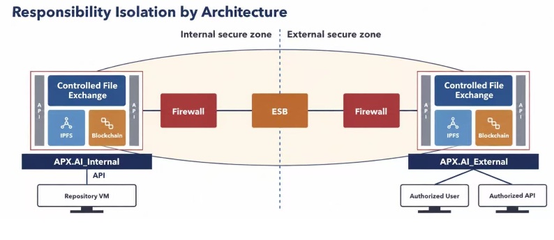 Secure collaboration requires access to authorized data, but that access should remain separate from the underlying repository.
APX.AI applies Responsibility Isolation through a structured architecture that separates internal data storage from external file exchange. The internal repository connects through an API to APX.AI Internal. Exchange then passes through an Enterprise Service Bus (ESB) and firewall boundaries to APX.AI External, where authorized users and applications receive designated files.
This separation allows external participants to obtain the data they need without granting them direct access to the internal repository. It also establishes clearer responsibility boundaries between data storage, exchange services, and recipient access.
Combined with recipient-bound encryption and lifecycle audit records, this architecture supports both controlled exchange and traceable accountability. Organizations can manage who receives a file, under what conditions, and how the exchange progresses.
The result is a practical foundation for secure collaboration across government agencies, enterprises, and supply-chain partners—keeping access aligned with the task while protecting the repository behind it.