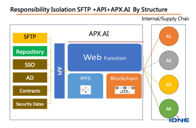 Organizations need to share sensitive files with internal teams and supply-chain partners while maintaining clear boundaries around their source repositories.
This diagram illustrates how APX.AI introduces a dedicated exchange layer between existing enterprise systems and authorized participants. Source environments—including SFTP, repositories, and business systems—connect to APX.AI through an API. Users interact with the APX.AI web interface to exchange designated files, rather than receiving direct access to the underlying storage environment.
The architecture separates repository access from file exchange, allowing participation to remain bounded by the data and activities each recipient is authorized to handle. APX.AI combines its web functions with IPFS and blockchain components to support file handling and verifiable exchange records.
For internal collaboration and supply-chain coordination, this structure provides a practical way to connect existing infrastructure with controlled, traceable data exchange. Responsibility Isolation helps organizations share what is needed while preserving clearer boundaries around their digital assets.